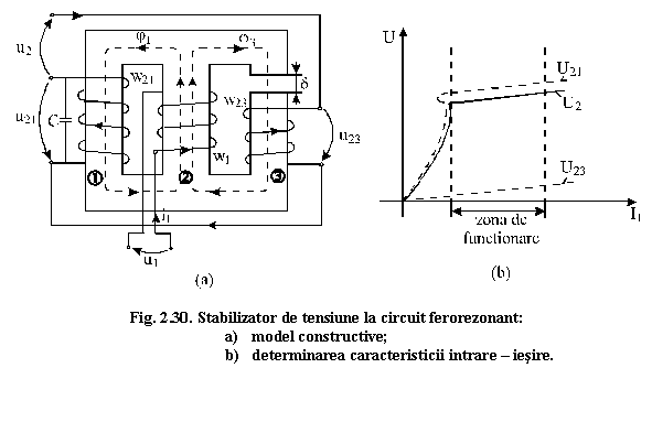 Text Box: 
Fig. 2.30. Stabilizator de tensiune la circuit ferorezonant:
a) model constructive;
b) determinarea caracteristicii intrare - iesire.


